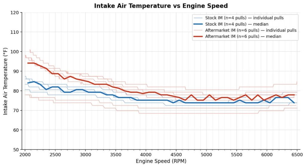 Aftermarket vs Stock Intake Manifolds - IAT