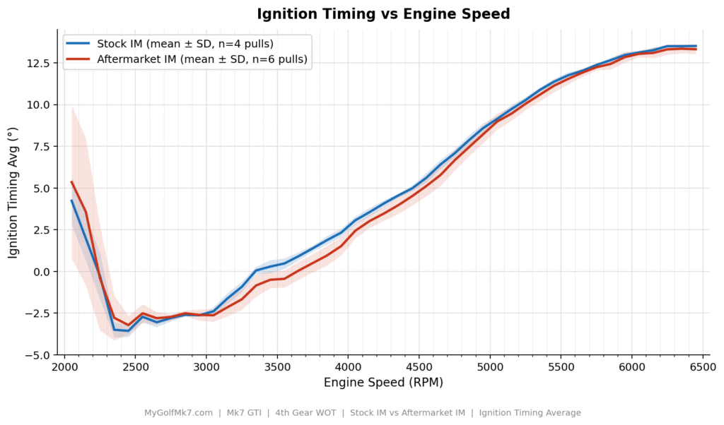 Stock vs Aftermarket Intake Manifold - Timing