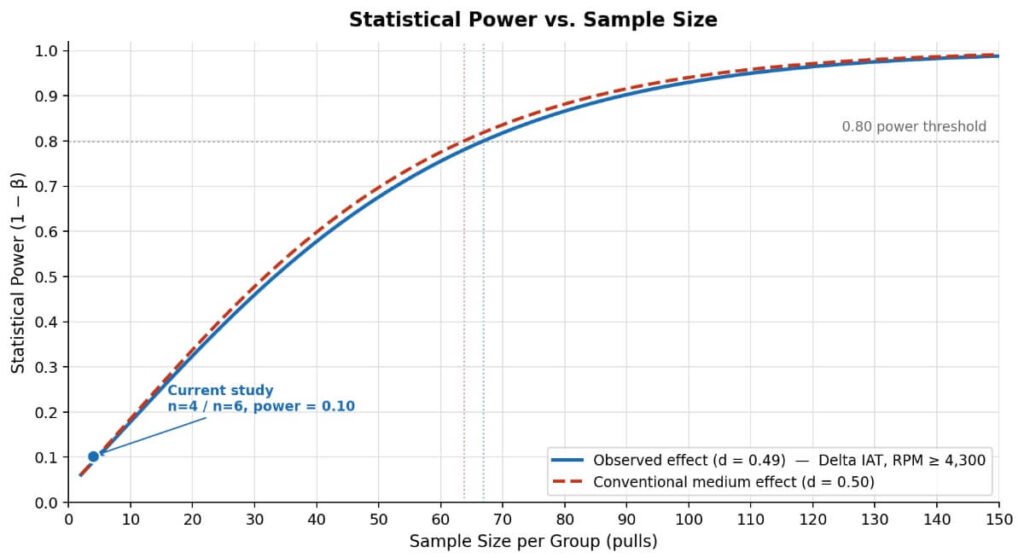 Aftermarket vs Stock Intake Manifolds - IAT Statistical Power Analysis