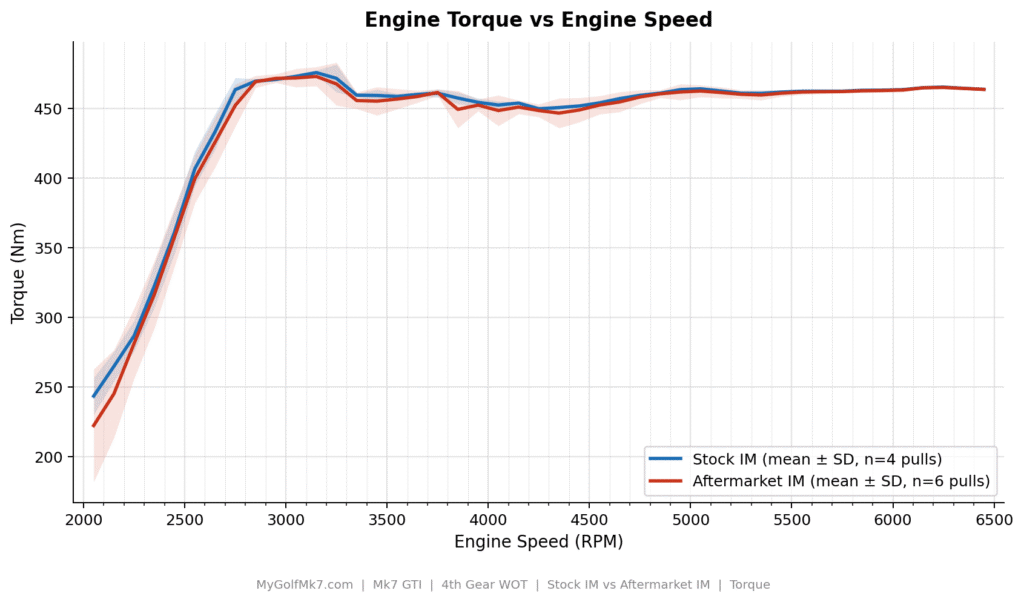 Stock vs Aftermarket Intake Manifold - Engine Torque