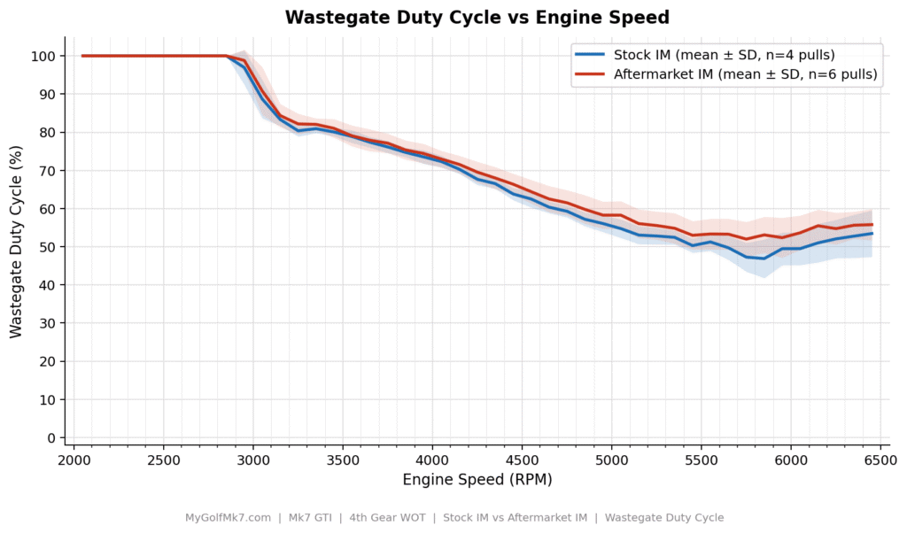 Stock vs Aftermarket Intake Manifold - Wastegate Duty Cycle