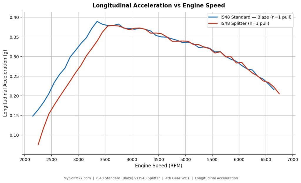 Shuenk IS48: Splitter vs IS38 turbine - Acceleration