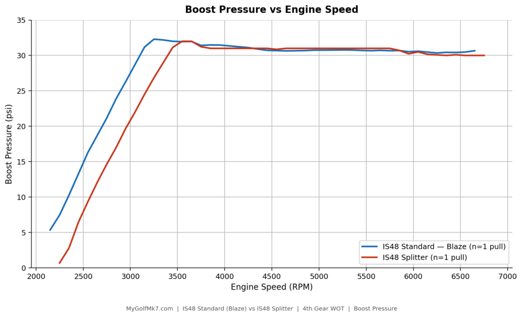 Shuenk IS48: Splitter vs IS38 turbine - Boost Pressure