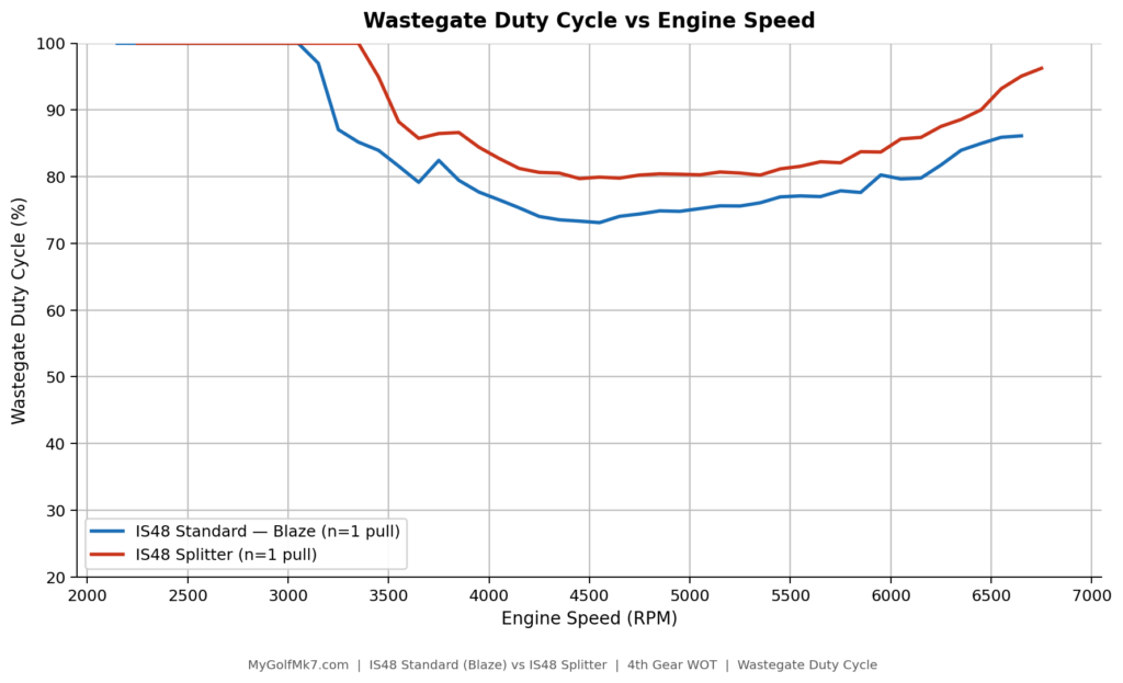 Shuenk IS48: Splitter vs IS38 turbine - WGDC (High Boost)