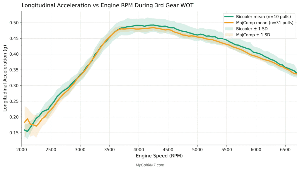 Maj Bicooler and Maj Comp - Acceleration Rate