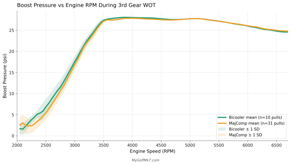 Maj Bicooler and Maj Comp - Boost Pressure