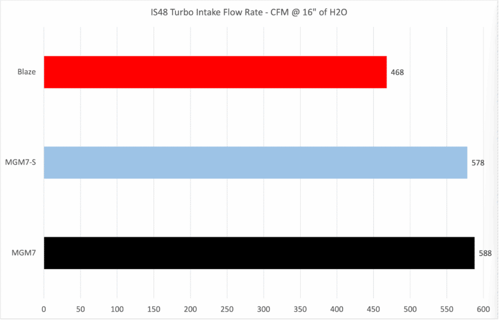 IS48 Intake Flow Test Results