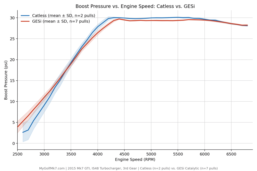 IS48 TIP Test - GESi vs Catless - Boost Pressure