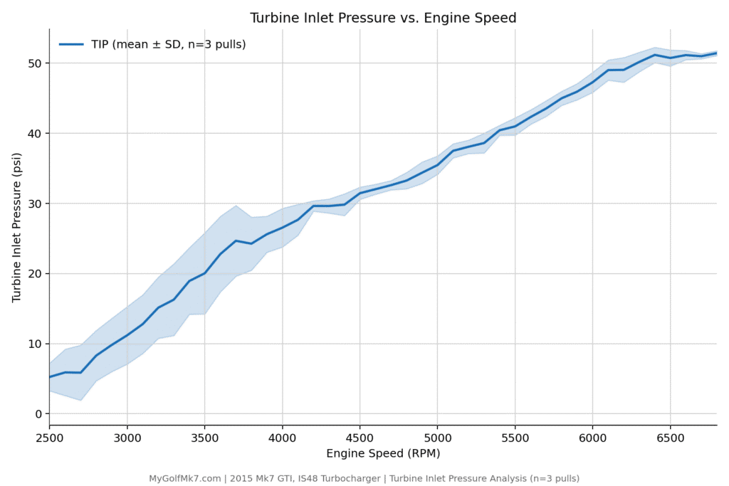 Average Turbine Inlet Pressure (EBP) vs RPM