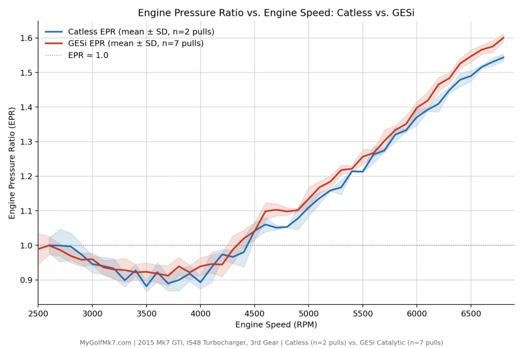 IS48 TIP Test - GESi vs Catless - EPR