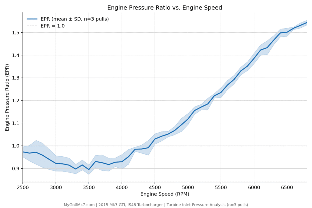Exhaust Pressure Ratio versus Engine Speed