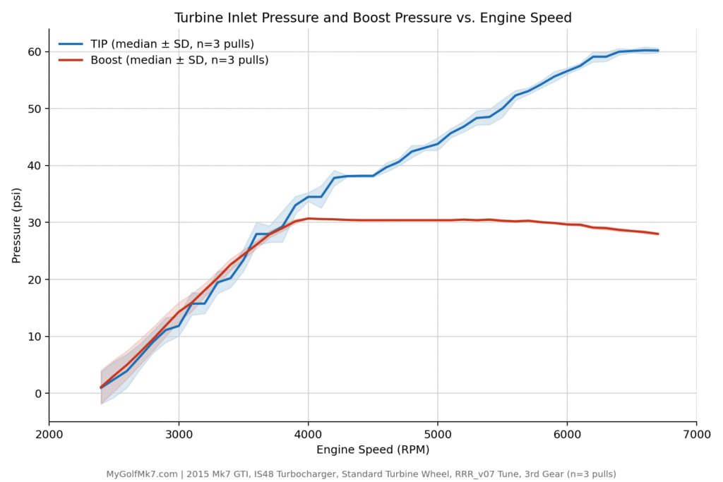 IS48 TIP vs RPM