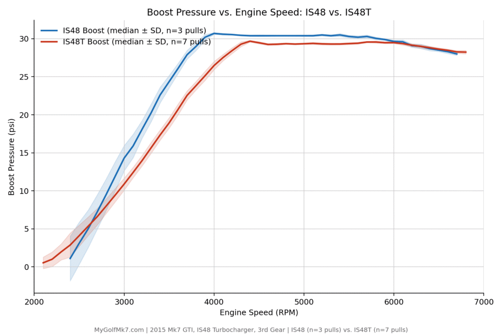 IS48 vs IS48T Boost Pressure