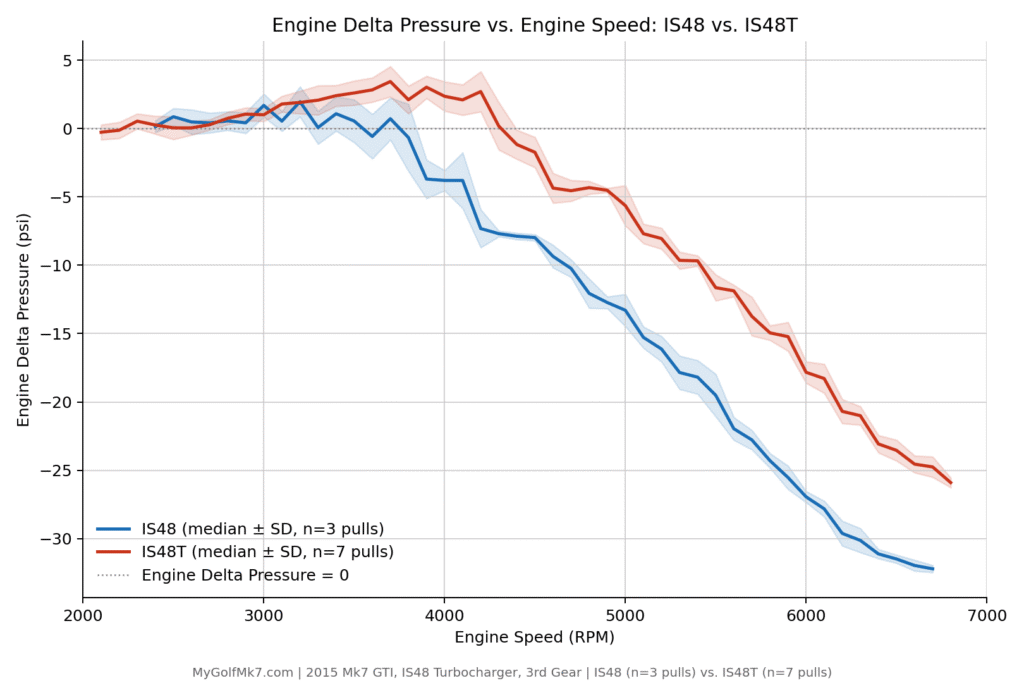 High Boost - Engine Delta Pressure