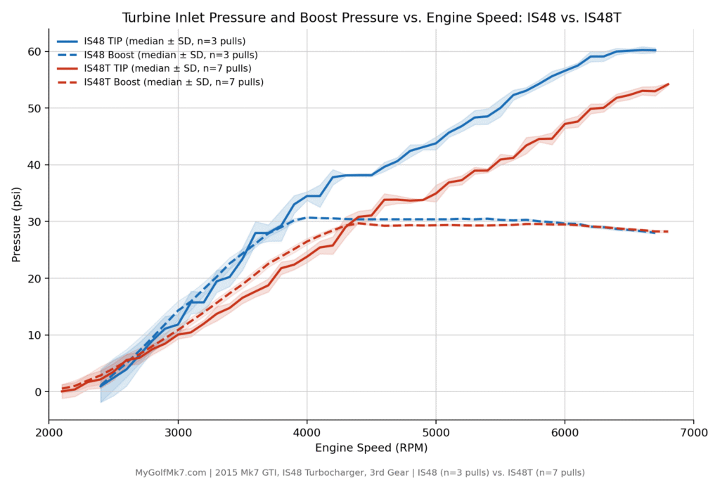 IS48 vs IS48T TIP and Boost vs RPM