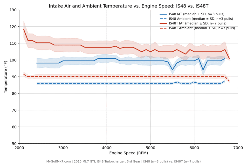 IS48 vs IS48T - Air Temperatures