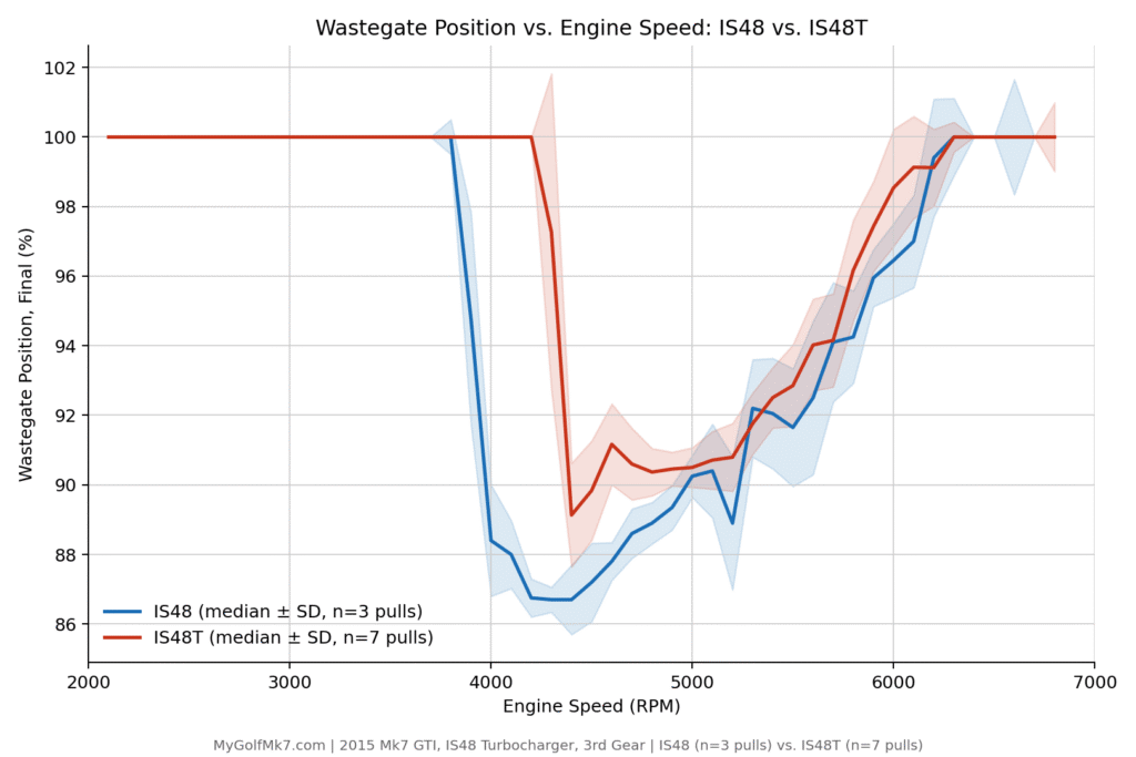 IS48 vs IS48T WGDC