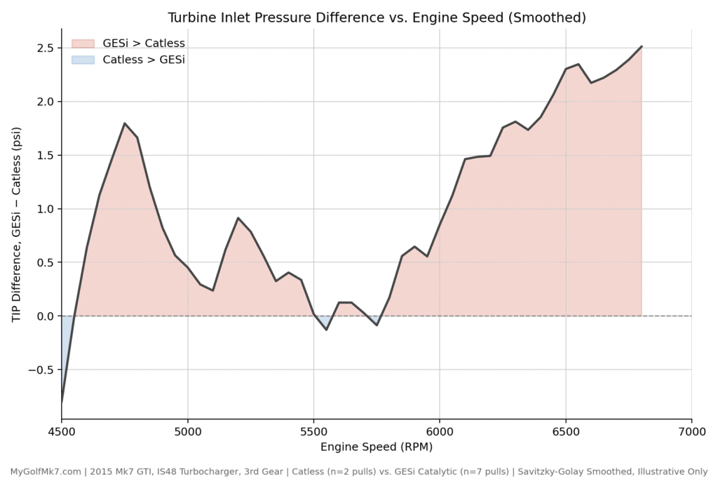 IS48 TIP Test - GESi vs Catless