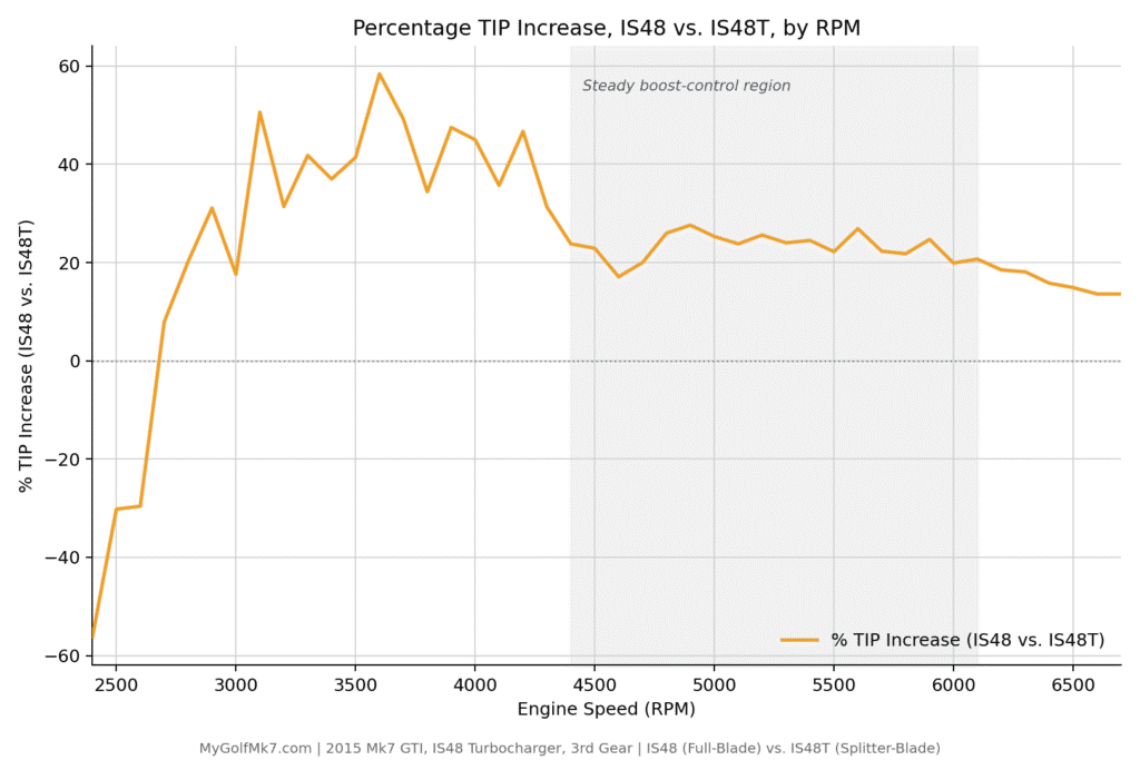 IS48 vs IS48T TIP Percentage Increase