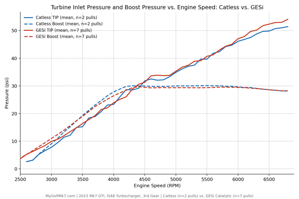 IS48 TIP Test - GESi vs Catless - Boost & TIP