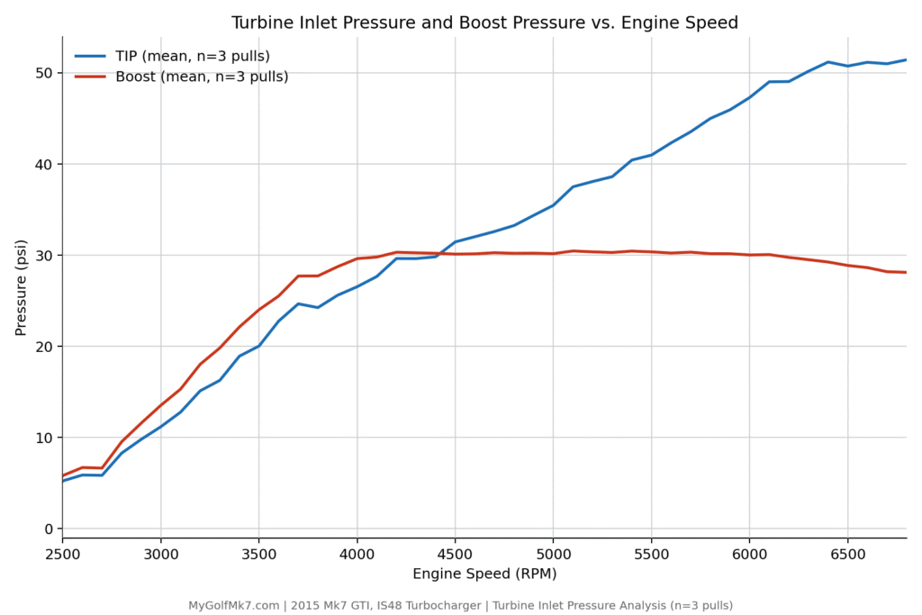 Turbine Inlet Pressure (EBP) and Boost Pressure vs RPM