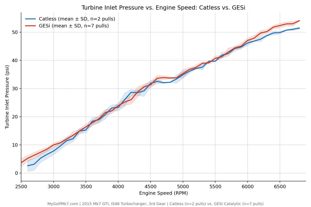 IS48 TIP Test - GESi vs Catless