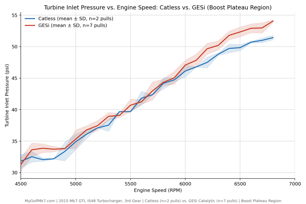 IS48 TIP Test - GESi vs Catless