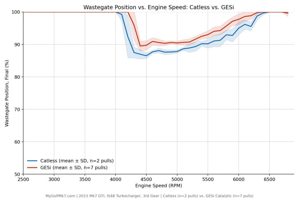IS48 TIP Test - GESi vs Catless - WGDC