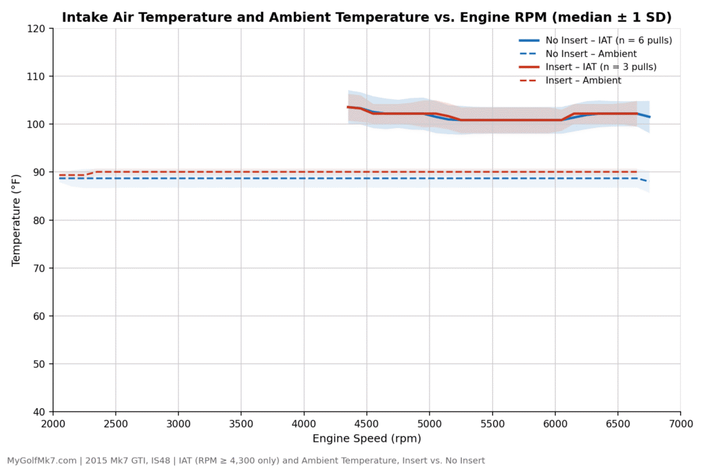 Low Boost Insert Test - Temps