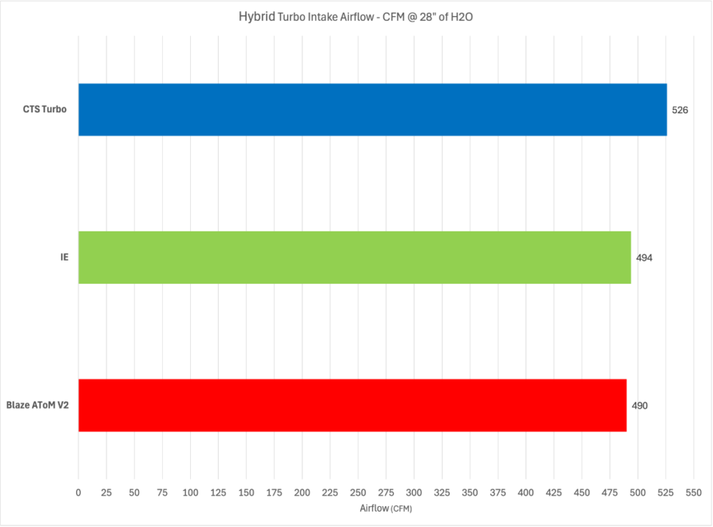 CTS - IE - Blaze Intake Comparison