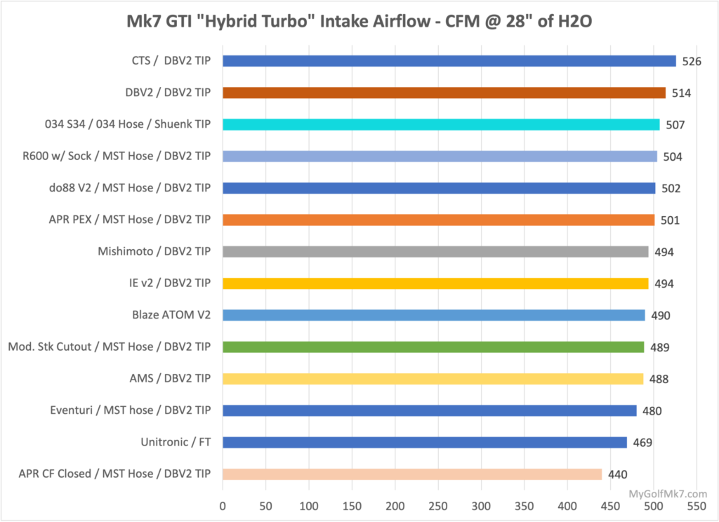 do88 V2 Intake Hybrid Adapter Flow Test