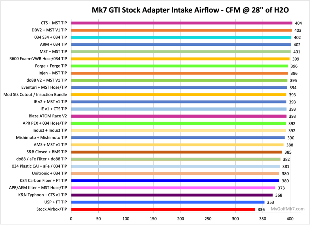 do88 V2 Intake Stock Adapter Flow Test