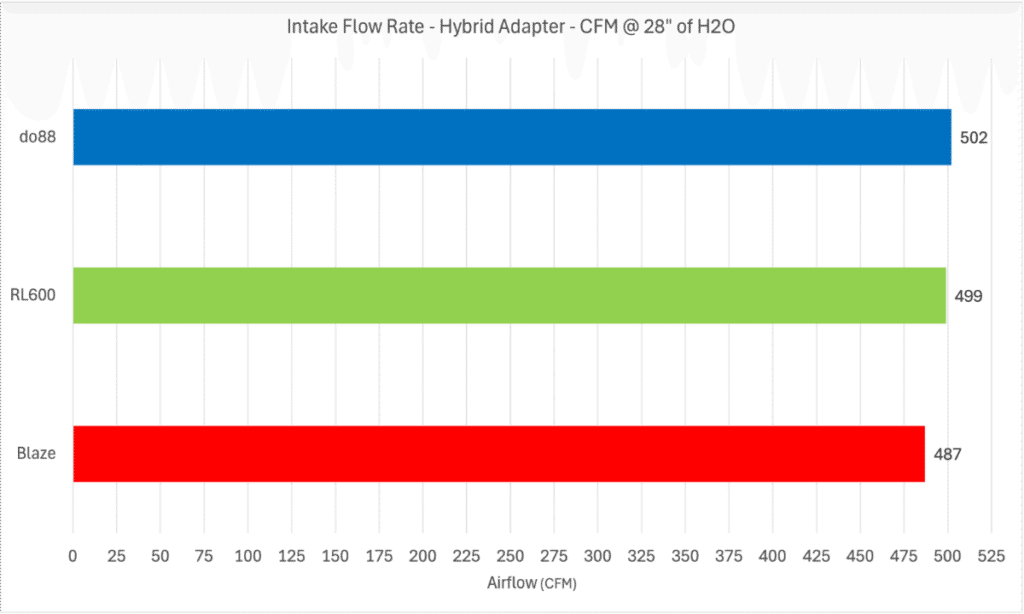 do88 V2 intake flow test - hybrid adapter
