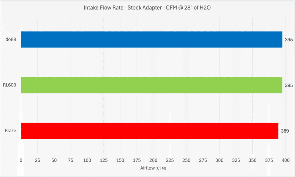 do88 V2 intake flow test - stock adapter