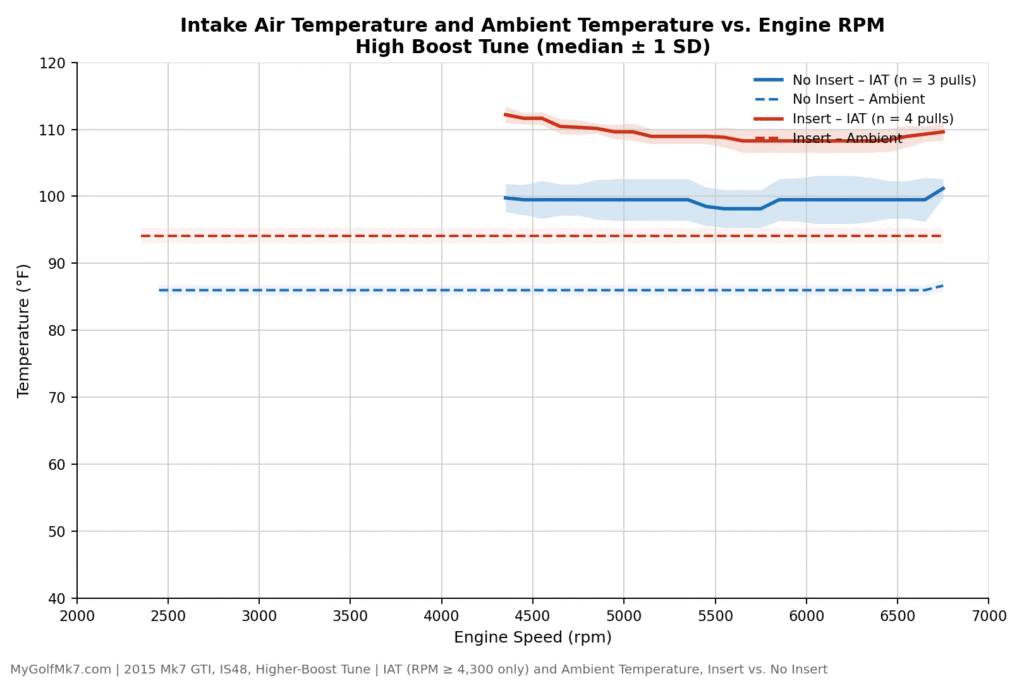 High Boost Insert Test - Temps