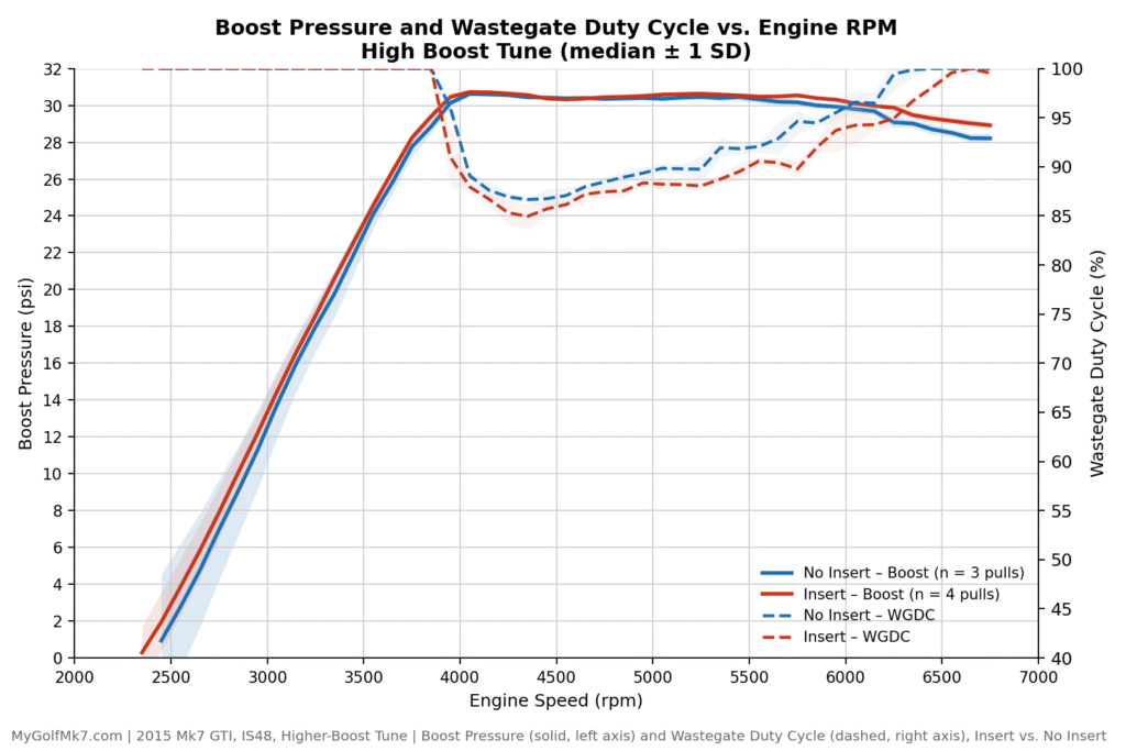 High Boost Insert Test - Boost and WGDC