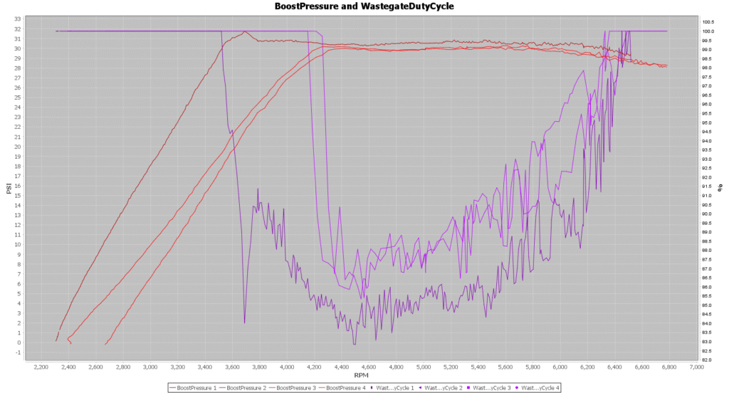 Boost Pressure and WGDC