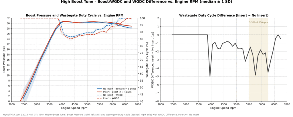 High Boost Insert Test - Boost and WGDC