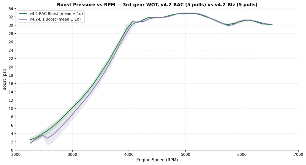 RAC 5353 - Boost