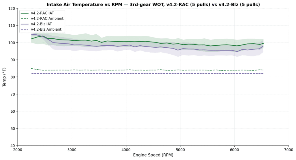 RAC 5353 Intake Test Conditions