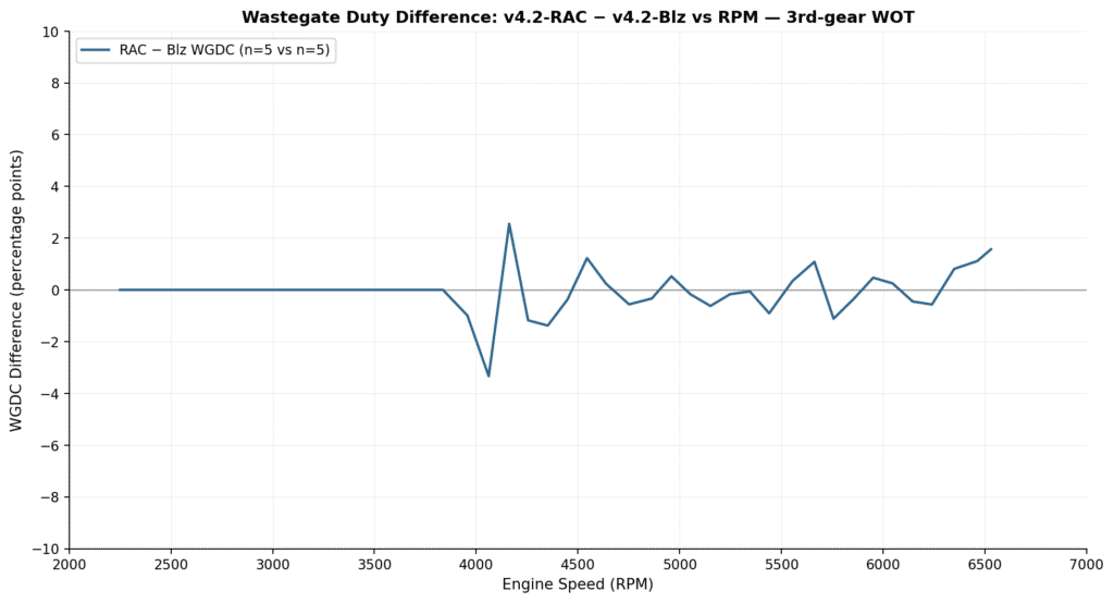 WGDC Difference