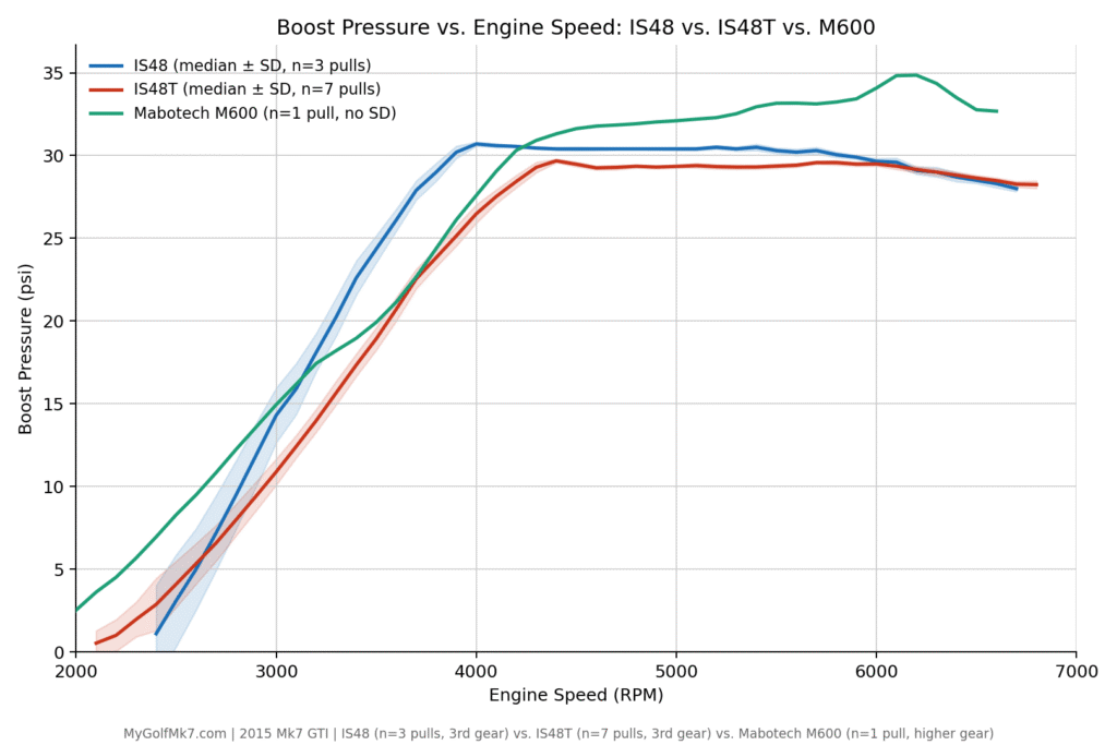 Mabotech M600 (M520 tune) Boost Pressure