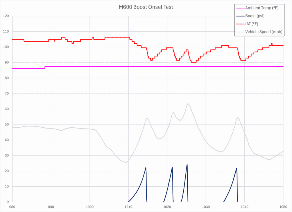 Mabotech M600 Boost Onset Overview