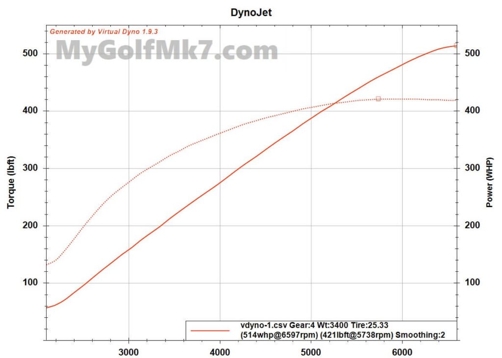 M600 (M520 tune) Virtual Dyno