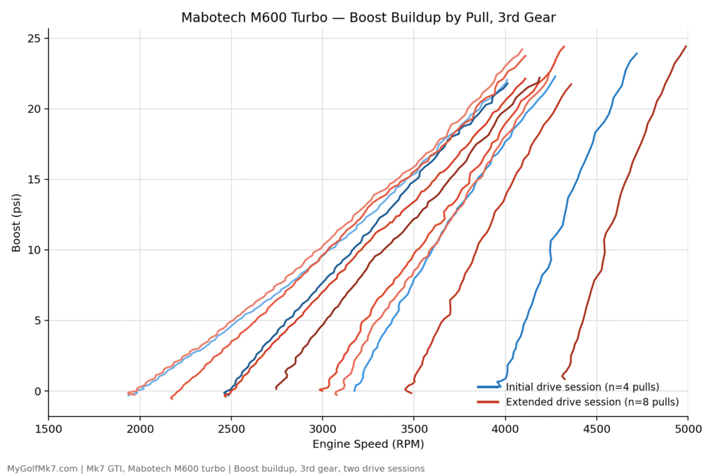 Mabotech M600 Boost Pressure Onset
