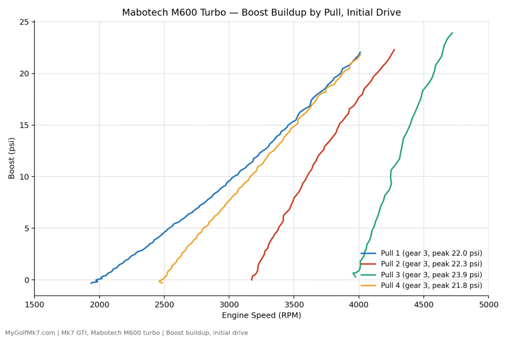 Mabotech M600 Boost Onset