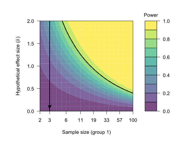 Tegiwa Power Analysis Chart