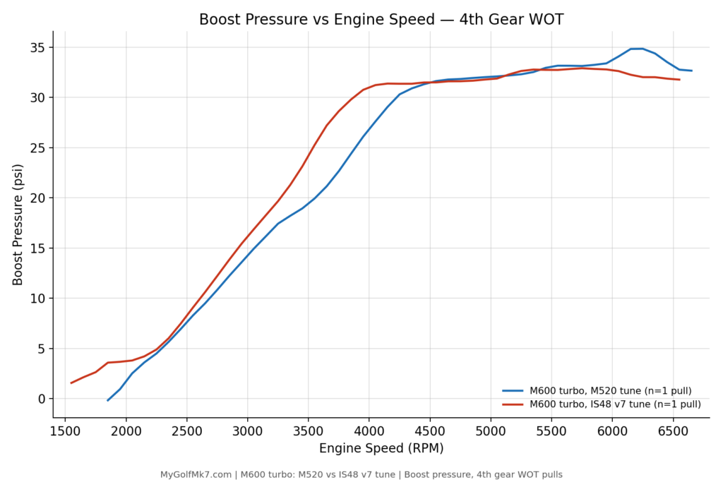 Mabotech M600 Catless Test Session - Boost Pressure