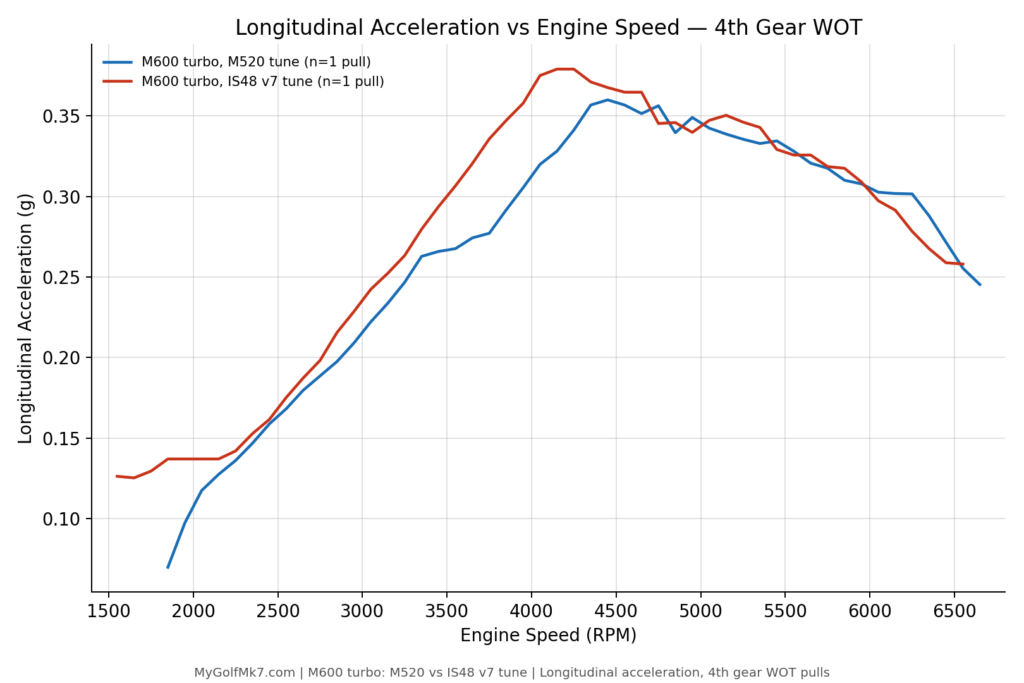 Mabotech M600 Catless Test Session - Long. Acceleration