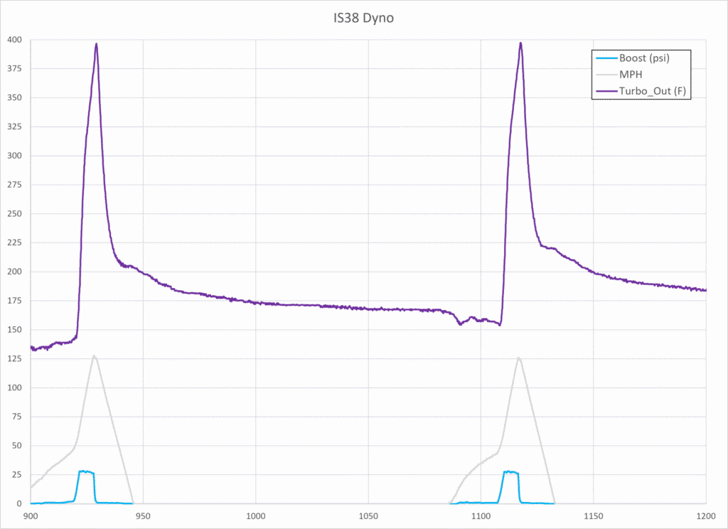 IS38+ Dyno Turbo Outlet Temperature
